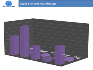 ESTUDO DE VENDAS NO ANO DE 2017
A
B
C
D
Média
0.17
0.16
0.16
0.15
0.16
Resultado Total de Arrematação de Sucatax Tabela FIPE
 