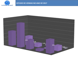 ESTUDO DE VENDAS NO ANO DE 2017
A
B
C
D
Média
0.39
0.39
0.39
0.35
0.39
Resultado Total de Arrematação de Geraisx Tabela FIPE
 