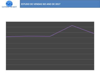 ESTUDO DE VENDAS NO ANO DE 2017
A B C D Média
0
0.2
0.4
0.6
0.8
1
1.2
1.4
1.6
1.8
Nº Médio de Leilões dos Sucatas Comercializados
 