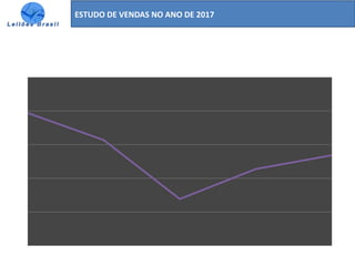 ESTUDO DE VENDAS NO ANO DE 2017
A B C D Média
1.2
1.25
1.3
1.35
1.4
1.45
Nº Médio de Leilões dos Gerais Comercializados
 