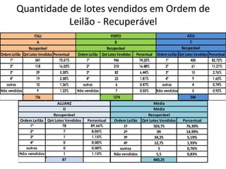 Quantidade de lotes vendidos em Ordem de
Leilão - Recuperável
Ordem Leilão QntLotes Vendidos Percentual OrdemLeilão QntLotes Vendidos Percentual OrdemLeilão QntLotes Vendidos Percentual
1º 541 73,51% 1º 946 74,25% 1º 450 82,72%
2º 118 16,03% 2º 210 16,48% 2º 61 11,21%
3º 39 5,30% 3º 82 6,44% 3º 15 2,76%
4º 19 2,58% 4º 23 1,81% 4º 9 1,65%
outros 10 1,36% outros 6 0,47% outros 4 0,74%
Não vendidos 9 1,22% Não vendidos 7 0,55% Não vendidos 5 0,92%
736 1274 544
Recuperável
C
AZULITAU
A
Recuperável Recuperável
B
PORTO
Ordem Leilão Qnt Lotes Vendidos Percentual Ordem Leilão Qnt Lotes Vendidos Percentual
1º 78 89,66% 1º 503,75 76,30%
2º 7 8,05% 2º 99 14,99%
3º 1 1,15% 3º 34,25 5,19%
4º 0 0,00% 4º 12,75 1,93%
outros 0 0,00% outros 5 0,76%
Não vendidos 1 1,15% Não vendidos 5,5 0,83%
87 660,25
Média
Média
RecuperávelRecuperável
ALLIANZ
D
 