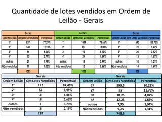 Quantidade de lotes vendidos em Ordem de
Leilão - Gerais
OrdemLeilão QntLotesVendidos Percentual OrdemLeilão QntLotesVendidos Percentual OrdemLeilão QntLotesVendidos Percentual
1º 837 77,29% 1º 1434 78,66% 1º 693 83,70%
2º 140 12,93% 2º 237 13,00% 2º 78 9,42%
3º 44 4,06% 3º 93 5,10% 3º 20 2,42%
4º 30 2,77% 4º 29 1,59% 4º 13 1,57%
outros 21 1,94% outros 18 0,99% outros 10 1,21%
Não vendidos 11 1,02% Não vendidos 12 0,66% Não vendidos 14 1,69%
1083 1823 828
GeraisGerais Gerais
Ordem Leilão Qnt Lotes Vendidos Percentual Ordem Leilão Qnt Lotes Vendidos Percentual
1º 113 82,48% 1º 596,5 80,23%
2º 13 9,49% 2º 87 11,70%
3º 2 1,46% 3º 30,25 4,07%
4º 5 3,65% 4º 12,25 1,65%
outros 1 0,73% outros 7,75 1,04%
Não vendidos 3 2,19% Não vendidos 9,75 1,31%
137 743,5
GeraisGerais
 