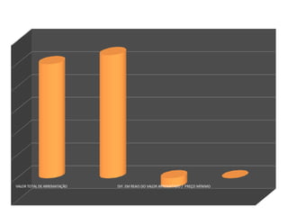 VALOR TOTAL DE ARREMATAÇÃO DIF. EM REAIS DO VALOR ARREMATADO / PREÇO MÍNIMO
Resultado Financeiro dos Leilões 2017
 