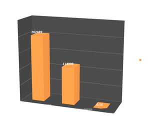 FIPE DOS RECUPERÁVEIS VENDIDOS
VALOR DA ARREMATAÇÃO DOS RECUPERÁVEIS VENDIDOS
PERCENTUAL OBTIDO DA ARREMATAÇÃO / FIPE REC. VENDIDOS
0
50000
100000
150000
200000
250000
202489
114200
0.56
Resultado Financeiros dos Leilões x tabela Fipe 2016
Recuperável
 