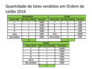 Ordem Leilão Qnt Lotes Vendidos Percentual
1º 7 70,00%
2º 1 10,00%
3º 1 10,00%
4º 1 10,00%
outros 0 0,00%
Não vendidos 0 0,00%
10
Recuperável
Quantidade de lotes vendidos em Ordem de
Leilão 2016
Ordem Leilão Qnt Lotes Vendidos Percentual
1º 0 0,00%
2º 0 0,00%
3º 0 0,00%
4º 0 0,00%
outros 1 100,00%
Não vendidos 0 0,00%
1
Sucata
Ordem Leilão Qnt Lotes Vendidos Percentual
1º 7 63,64%
2º 1 9,09%
3º 1 9,09%
4º 1 9,09%
outros 1 9,09%
Não vendidos 0 0,00%
11
Gerais
 