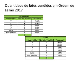 Quantidade de lotes vendidos em Ordem de
Leilão 2017
Ordem Leilão Qnt Lotes Vendidos Percentual
1º 15 75,00%
2º 4 20,00%
3º 0 0,00%
4º 0 0,00%
outros 1 5,00%
Não vendidos 0 0,00%
20
Recuperável
Ordem Leilão Qnt Lotes Vendidos Percentual
1º 15 75,00%
2º 4 20,00%
3º 0 0,00%
4º 0 0,00%
outros 1 5,00%
Não vendidos 0 0,00%
20
Gerais
 
