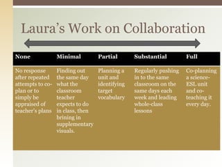 Esl Program Models Bell & Baecher's Continuum of Collaboration across ESL Program Models ...