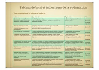 Tableau de bord et indicateurs de la e-réputation
!   Conceptualisation d’un tableau de bord type !

    Indicateurs!                              Type d’extraction!                                                       Représentation!                                Nature!
    - Les nouvelles sources inﬂuentes!        - Recherche par mots-clés!                                               - Classement par source selon leur             - 
    - Les sources les plus inﬂuentes par      - Calcul automatique du linking + ranking avec possibilité de            inﬂuence/poids"                                Quantitatif"
    rapport avec votre environnement"         pondération manuelle"                                                                                                   -
                                                                                                                                                                      Quantitatif
                                                                                                                                                                      et Qualitatif"
    - Concepts dominants sur votre            - Extraction automatique des concepts sur un corpus web !                - Histogramme ou Pie Chart                     -
    environnement!                            - Exploration autour de vos sujets de veille"                            (#occurrences)"                                Quantitatif"
    - Concepts émergeants sur votre           (personnes, sujets, pays, langues, sociétés) "
    environnement"
    - Votre part de voix vs concurrence"      - Analyse des données web (quanti ou panel de sources) et extraction     - Histogramme, Pie Chart, Multi-               -
                                              automatique des marques de mes concurrents ou à partir de listes."       courbes (#occurrences)"                        Quantitatif"
    - Canaux où l’on parle de vous en         - Analyse des données du web par format ou types de sources!             - Mulit-courbes ou Pie chart                   - 
    rapport avec quels sujets stratégiques"   - Extraction des sites médias évoquant le plus votre marques ou vos      (#occurrences/type)!                           Quantitatif"
                                              dirigeants"                                                              - Histogramme classant les médias"
                                                                                                                                                                      - 
                                                                                                                                                                      Quantitatif"
    - Comment parle t’on de vous, de vos      - Analyse de la tonalité (Ex: positive ou négative) d'un corpus (comme   - Matrice d'analyse croisant les critères      -
    produits. Tonalité par référentiels       des forums et des avis consommateurs) avec validation automatique,       de tonalités et les items métiers (taille de   Quantitatif
    métiers."                                 semi-automatique ou manuelle selon la complexité de l'univers            carrés des points critiques)"                  et Qualitatif"
                                              sémantique. Croisement de ces données avec vos critères métiers."
    - Sujets et canaux de buzz lié à votre    - Comparaison du volume de citations sur votre marque en valeur          - Multi-courbes comparant (#citations          -
    environnement"                            absolue vs volume de citations pondérées selon l'inﬂuence des            de ma marque en valeur absolue /               Quantitatif
                                              sources qui diffusent"                                                   #citations pondérées par la note associée      et Qualitatif"
                                                                                                                       aux sources qui en parlent"
    - Sujets et canaux ou des crises          - Calcul de dépassement de seuil d'alerte en fonction du nombre de       Tableaux de bord de réglage des seuils         -
    peuvent possiblement se déclarer"         citations parues sur une durée donnée et émanant de sources notées       d'alertes. Courbes d'évolution du              Quantitatif
                                              comme inﬂuentes à moyennement inﬂuentes."                                volume des alertes dans le temps.              et Qualitatif"
    - Suivi d’une crise ou d’une              - Reporting des dépassements de seuils: seuil de dépassement,            Matrice croisant les types de sources et
    polémique"                                naissance de la crise, effet potentiel des actions correctives."         vos thématiques. "
    - Retombées de mes campagnes de           - Extraction des dernières vidéos, images, bannières, publi-rédactions   - Classement des vidéos, images,               -
    communication"                            postées sur ma marque selon des mots clés.!                              bannières postées avec indications du          Quantitatif
                                                                                                                       nombre de commentaires postés.!                et Qualitatif!
                                              - Analyse par mots clés ou groupes de mots clés des conversations sur    - Dernières conversations sur les sites
                                              tout type de médias sociaux : forums, blogs, avis consommateurs,         d'avis conso, sur les forums,                  - Qualitatif"
                                              micro-blogging, etc."                                                    commentaire dans les blogs, sur Twitter."
 