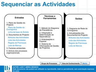 AUTOR: LUIS F. ABREU BRANCO
Este documento não poderá ser utilizado ou reproduzido, total ou parcialmente, sem autorização expressa
do autor
Entradas
1. Plano de Gestão do
Projecto
Plano de Gestão do
Cronograma
Linha de base do Âmbito
2. Documentos do Projecto
Atributos das Actividades
Lista das Actividades
Registo de Premissas
Lista de Marcos
3. Factores ambientais
4. Activos dos processos
organizacionais
Técnicas e
Ferramentas
1. Método do Diagrama
de Precedência
2. Integração e
Determinação de
Dependência
3. Antecipações e
Esperas
4. Sistema de
Informações de Gestão
de Projectos
Saídas
1. Diagrama de Rede do
Cronograma
2. Actualizações dos
Documentos do Projecto
Atributos das Actividades
Lista das Actividades
Registo de Premissas
Lista de Marcos
Sequenciar as Actividades
Área de ConhecimentoGrupo de Processos Matriz
 