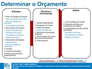 AUTOR: LUIS F. ABREU BRANCO
Este documento não poderá ser utilizado ou reproduzido, total ou parcialmente, sem autorização expressa
do autor
Entradas
1. Plano de Gestão do Projecto
Plano de Gestão dos Custos
Plano de Gestão dos
Recursos
Linha de Base do Âmbito
2. Documentos do Projecto
Bases das Estimativas
Estimativa de Custos
Cronograma do Projecto
Registo dos Riscos
3. Documentos de Negócio
Business Case
Plano de Gestão de
Benefícios
4. Acordos
5. Factores ambientais
6.Activos dos processos
organizacionais
Técnicas e
Ferramentas
1. Opinião especializada
2. Agregação de Custos
3. Análise de Dados
Análise de Reservas
4. Revisão de Informações
Históricas
5. Reconciliação dos limites
dos recursos financeiros
6. Financiamento
Saídas
1. Linha de Base dos Custos
2. Requisitos de Recursos
Financeiros do Projecto
3. Actualizações dos documentos
do Projecto
Estimativa de Custos
Cronograma do Projecto
Registo dos Riscos
Determinar o Orçamento
MatrizÁrea de ConhecimentoGrupo de Processos
 