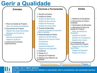 AUTOR: LUIS F. ABREU BRANCO
Este documento não poderá ser utilizado ou reproduzido, total ou parcialmente, sem autorização expressa
do autor
Entradas
1. Plano de Gestão do Projecto
Plano de Gestão da Qualidade
2. Documentos do Projecto
Registo das Lições Aprendidas
Medições de Controlo da
Qualidade
Métricas da Qualidade
Relatório de Riscos
3. Activos dos Processos
Organizacionais
Técnicas e Ferramentas
1. Recolha de Dados
2. Análise de Dados
Análise de Alternativas
Análise de Documentos
Análise de Processos
Análises de Causa-Raiz
3. Tomada de Decisões
Análise de Decisão Envolvendo
Critérios Múltiplos
4. Representação de Dados
Diagramas de Afinidades
Diagramas de Causa e Efeito
Fluxogramas
Histogramas
Diagramas Matriciais
Diagramas de Dispersão
5. Auditorias
6. Design for X
7. Solução de Problemas
8. Métodos para Melhoria da
Qualidade
Saídas
1. Relatórios da Qualidade
2. Documentos de Teste e
Avaliação
3. Solicitações de Alterações
4. Alterações do Plano de
Gestão do Projecto
Plano de Gestão da
Qualidade
Baseline do Âmbito
Baseline do Cronograma
Baseline dos Custos
5. Actualização dos
Documentos do Projecto
Registo de das Lições
Aprendidas
Registo de Questões
Registo dos Riscos
Gerir a Qualidade
MatrizÁrea de ConhecimentoGrupo de Processos
 