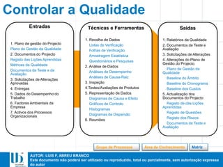 AUTOR: LUIS F. ABREU BRANCO
Este documento não poderá ser utilizado ou reproduzido, total ou parcialmente, sem autorização expressa
do autor
Entradas
1. Plano de gestão do Projecto
Plano de Gestão da Qualidade
2. Documentos do Projecto
Registo das Lições Aprendidas
Métricas da Qualidade
Documentos de Teste e de
Avaliação
3. Solicitações de Alterações
Aprovadas
4. Entregas
5. Dados do Desempenho do
Trabalho
6. Factores Ambientais da
Empresa
7. Activos dos Processos
Organizacionais
Técnicas e Ferramentas
1. Recolha de Dados
Listas de Verificação
Folhas de Verificação
Amostragem Estatística
Questionários e Pesquisas
2. Análise de Dados
Análises de Desempenho
Análises de Causa-Raiz
3. Inspeção
4.Testes/Avaliações de Produtos
5. Representação de Dados
Diagramas de Causa e Efeito
Gráficos de Controlo
Histogramas
Diagramas de Dispersão
6. Reuniões
Saídas
1. Relatórios da Qualidade
2. Documentos de Teste e
Avaliação
3. Solicitações de Alterações
4. Alterações do Plano de
Gestão do Projecto
Plano de Gestão da
Qualidade
Baseline do Âmbito
Baseline do Cronograma
Baseline dos Custos
5. Actualização dos
Documentos do Projecto
Registo de das Lições
Aprendidas
Registo de Questões
Registo dos Riscos
Documentos de Teste e
Avaliação
Controlar a Qualidade
MatrizÁrea de ConhecimentoGrupo de Processos
 