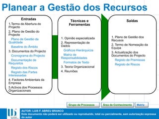 AUTOR: LUIS F. ABREU BRANCO
Este documento não poderá ser utilizado ou reproduzido, total ou parcialmente, sem autorização expressa
do autor
Planear a Gestão dos Recursos
Entradas
1.Termo de Abertura do
Projecto
2. Plano de Gestão do
Projecto
Plano de Gestão da
Qualidade
Baseline do Âmbito
3. Documentos do Projecto
Cronograma do Projecto
Documentação de
Requisitos
Registo dos Riscos
Registo das Partes
Interessadas
4. Factores Ambientais da
Empresa
5.Activos dos Processos
Organizacionais
Técnicas e
Ferramentas
1. Opinião especializada
2. Representação de
Dados
Gráficos Hierárquicos
Matriz de
Responsabilidades
Formatos de Texto
3. Teoria Organizacional
4. Reuniões
Saídas
1. Plano de Gestão dos
Recusos
2. Termo de Nomeação da
Equipa
3. Actualização dos
Documentos do Projecto
Registo de Premissas
Registo de Riscos
MatrizÁrea de ConhecimentoGrupo de Processos
 