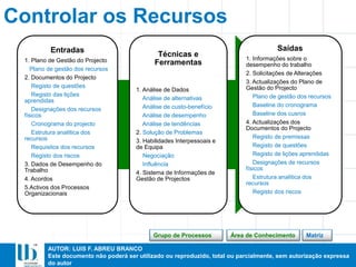 AUTOR: LUIS F. ABREU BRANCO
Este documento não poderá ser utilizado ou reproduzido, total ou parcialmente, sem autorização expressa
do autor
Entradas
1. Plano de Gestão do Projecto
Plano de gestão dos recursos
2. Documentos do Projecto
Registo de questões
Registo das lições
aprendidas
Designações dos recursos
físicos
Cronograma do projecto
Estrutura analítica dos
recursos
Requisitos dos recursos
Registo dos riscos
3. Dados de Desempenho do
Trabalho
4. Acordos
5.Activos dos Processos
Organizacionais
Técnicas e
Ferramentas
1. Análise de Dados
Análise de alternativas
Análise de custo-benefício
Análise de desempenho
Análise de tendências
2. Solução de Problemas
3. Habilidades Interpessoais e
de Equipa
Negociação
Influência
4. Sistema de Informações de
Gestão de Projectos
Saídas
1. Informações sobre o
desempenho do trabalho
2. Solicitações de Alterações
3. Actualizações do Plano de
Gestão do Projecto
Plano de gestão dos recursos
Baseline do cronograma
Baseline dos cusros
4. Actualizações dos
Documentos do Projecto
Registo de premissas
Registo de questões
Registo de lições aprendidas
Designações de recursos
físicos
Estrutura analítica dos
recursos
Registo dos riscos
Controlar os Recursos
MatrizÁrea de ConhecimentoGrupo de Processos
 
