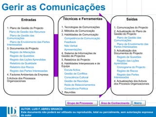 AUTOR: LUIS F. ABREU BRANCO
Este documento não poderá ser utilizado ou reproduzido, total ou parcialmente, sem autorização expressa
do autor
Gerir as Comunicações
Entradas
1. Plano de Gestão do Projecto
Plano de Gestão dos Recursos
Plano de Gestão das
Comunicações
Plano de Envolvimento das Partes
Interessadas
3. Documentos do Projecto
Registo de Alterações
Registo de Questões
Registo das Lições Aprendidas
Relatório da Qualidade
Relatório dos Riscos
Registo das Partes Interessadas
4. Factores Ambientais da Empresa
5.Activos dos Processos
Organizacionais
Técnicas e Ferramentas
1. Tecnologias de Comunicações
2. Métodos de Comunicação
3. Habilidades de Comunicação
Competência de Comunicação
Feedback
Não Verbal
Apresentações
4. Sistema de Informações de
Gestão de Projectos
5. Relatórios do Projecto
6. Habilidades Interpessoais e de
Equipa
Escuta Activa
Gestão de Conflitos
Consciência Cultural
Gestão de Reuniões
Rede de Relacionamentos
Consciência Política
7. Reuniões
Saídas
1. Comunicações do Projecto
2. Actualização do Plano de
Gestão do Projecto
Plano de Gestão das
Comunicações
Plano de Envolvimento das
Partes Interessadas
3. Actualização dos
Documentos do Projecto
Registo de Questões
Registo das Lições
Aprendidas
Cronograma do Projecto
Registo de Riscos
Registo das Partes
Interessadas
4. Actualizações dos Activos
dos Procesos Organizacionais
MatrizÁrea de ConhecimentoGrupo de Processos
 