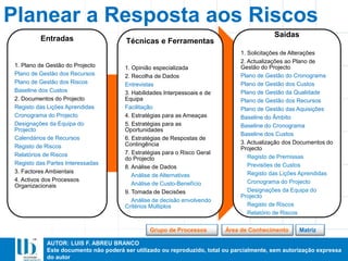 AUTOR: LUIS F. ABREU BRANCO
Este documento não poderá ser utilizado ou reproduzido, total ou parcialmente, sem autorização expressa
do autor
Entradas
1. Plano de Gestão do Projecto
Plano de Gestão dos Recursos
Plano de Gestão dos Riscos
Baseline dos Custos
2. Documentos do Projecto
Registo das Lições Aprendidas
Cronograma do Projecto
Designações da Equipa do
Projecto
Calendários de Recursos
Registo de Riscos
Relatórios de Riscos
Registo das Partes Interessadas
3. Factores Ambientais
4. Activos dos Processos
Organizacionais
Técnicas e Ferramentas
1. Opinião especializada
2. Recolha de Dados
Entrevistas
3. Habilidades Interpessoais e de
Equipa
Facilitação
4. Estratégias para as Ameaças
5. Estratégias para as
Oportunidades
6. Estratégias de Respostas de
Contingência
7. Estratégias para o Risco Geral
do Projecto
8. Análise de Dados
Análise de Alternativas
Análise de Custo-Benefício
9. Tomada de Decisões
Análise de decisão envolvendo
Critérios Múltiplos
Saídas
1. Solicitações de Alterações
2. Actualizações ao Plano de
Gestão do Projecto
Plano de Gestão do Cronograma
Plano de Gestão dos Custos
Plano de Gestão da Qualidade
Plano de Gestão dos Recursos
Plano de Gestão das Aquisições
Baseline do Âmbito
Baseline do Cronograma
Baseline dos Custos
3. Actualização dos Documentos do
Projecto
Registo de Premissas
Previsões de Custos
Registo das Lições Aprendidas
Cronograma do Projecto
Designações da Equipa do
Projecto
Registo de Riscos
Relatório de Riscos
Planear a Resposta aos Riscos
MatrizÁrea de ConhecimentoGrupo de Processos
 