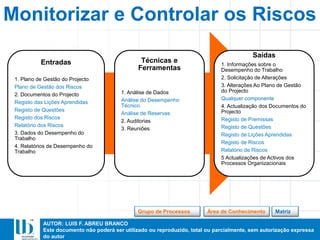 AUTOR: LUIS F. ABREU BRANCO
Este documento não poderá ser utilizado ou reproduzido, total ou parcialmente, sem autorização expressa
do autor
Entradas
1. Plano de Gestão do Projecto
Plano de Gestão dos Riscos
2. Documentos do Projecto
Registo das Lições Aprendidas
Registo de Questões
Registo dos Riscos
Relatório dos Riscos
3. Dados do Desempenho do
Trabalho
4. Relatórios de Desempenho do
Trabalho
Técnicas e
Ferramentas
1. Análise de Dados
Análise do Desempenho
Técnico
Análise de Reservas
2. Auditorias
3. Reuniões
Saídas
1. Informações sobre o
Desempenho do Trabalho
2. Solicitação de Alterações
3. Alterações Ao Plano de Gestão
do Projecto
Qualquer componente
4. Actualização dos Documentos do
Projecto
Registo de Premissas
Registo de Questões
Registo de Lições Aprendidas
Registo de Riscos
Relatório de Riscos
5 Actualizações de Activos dos
Processos Organizacionais
Monitorizar e Controlar os Riscos
MatrizÁrea de ConhecimentoGrupo de Processos
 
