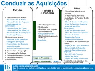AUTOR: LUIS F. ABREU BRANCO
Este documento não poderá ser utilizado ou reproduzido, total ou parcialmente, sem autorização expressa
do autor
Entradas
1. Plano de gestão do projecto
Plano de Gestão do Âmbito
Plano de Gestão dos Requisitos
Plano de Gestão das
Comunicações
Plano de Gestão dos Riscos
Plano de Gestão das Aquisições
Plano de Gestão da Configuração
Baseline dos Custos
2.Documentos do projecto
Registo de Lições Aprendidas
Cronograma do Projecto
Documentação dos Requisitos
Registo dos Riscos
Registo das Partes Interessadas
3. Documentação de Aquisições
4. Propostas dos Vendedores
5. Factores Ambientais da Empresa
6. Activos dos Processos
Organizacionais
Técnicas e
Ferramentas
1. Opinião especializada
2. Publicidade
3. Reuniões com Licitantes
4. Análise de Dados
Avaliação de Propostas
4. Habilidades interpessoais
e de Equipa
Negociação
Saídas
1. Vendedores Seleccionados
2. Acordos
3. Solicitações de Alterações
4. Actualização do Plano de Gestão
do Projecto
Plano de Gestão dos Requisitos
Plano de Gestão da Qualidade
Plano de Gestão das
Comunicações
Plano de Gestão dos Riscos
Plano de Gestão das Aquisições
Baseline do Âmbito
Baseline dos Custos
Baseline do Cronograma
5. Actualização dos Documentos do
Projecto
Registo de das Lições Aprendidas
Documentação de Requisitos
Matriz de Rastreabilidade dos
Requisitos
Calendário dos Recursos
Registo dos Riscos
Registo das Partes Interessadas
10. Actualizações dos Activos dos
Processos Organizacionais
Conduzir as Aquisições
MatrizÁrea de Conhecimento
Grupo de Processos
 