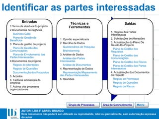 AUTOR: LUIS F. ABREU BRANCO
Este documento não poderá ser utilizado ou reproduzido, total ou parcialmente, sem autorização expressa
do autor
Entradas
1.Termo de abertura do projecto
2.Documentos de negócios
Business Case
Plano de Gestão de
Benefícios
3. Plano de gestão do projecto
Plano de Gestão das
Comunicações
Plano de Envolvimento das
Partes Interessadas
4.Documentos do projecto
Registo de Alterações
Registo de Questões
Documentação dos Requisitos
5. Acordos
6. Factores ambientais da
empresa
7. Activos dos processos
organizacionais
Técnicas e
Ferramentas
1. Opinião especializada
2. Recolha de Dados
Questionários de Pesquisa
Brainstorming
3. Análise de Dados
Análise das Partes
Interessadas
Análise de Documentos
4. Representação de Dados
Representação/Mapeamento
das Partes Interessadas
5. Reuniões
Saídas
1. Registo das Partes
Interessadas
2. Solicitações de Alterações
3. Actualização do Plano De
Gestão Do Projecto
Plano de Gestão dos
Requisitos
Plano de Gestão das
Comunicações
Plano de Gestão dos Riscos
Plano de Gestão das Partes
Interessadas
4. Actualização dos Documentos
do Projecto
Registo de Premissas
Registo de Questões
Registo de Riscos
Identificar as partes interessadas
MatrizÁrea de ConhecimentoGrupo de Processos
 