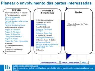 AUTOR: LUIS F. ABREU BRANCO
Este documento não poderá ser utilizado ou reproduzido, total ou parcialmente, sem autorização expressa
do autor
Entradas
1.Termo de abertura do projecto
2. Plano de gestão do projecto
Plano de Gestão das
Comunicações
Plano de Gestão dos Recursos e
das Pessoas
Plano de Gestão dos Riscos
3.Documentos do projecto
Registo de Premissas
Registo de Alterações
Registo de Questões
Cronograma do Projecto
Registo de Riscos
Registo das Partes Interessadas
4. Acordos
5. Factores Ambientais da
Empresa
6. Activos dos Processos
Organizacionais
Técnicas e
Ferramentas
1. Opinião especializada
2. Recolha de Dados
Benchmarking
3. Análise de Dados
Análise de Premissas e
Restrições
Análise de Causa-Raiz
4. Tomada de Decisões
Priorização/Classificação
5. Representação de Dados
Mapeamento Mental
Matriz de Avaliação do Nível de
Envolvimento das Partes
Interessadas
6. Reuniões
Saídas
1. Plano de Gestão das Partes
Interessadas
Planear o envolvimento das partes interessadas
MatrizÁrea de ConhecimentoGrupo de Processos
 