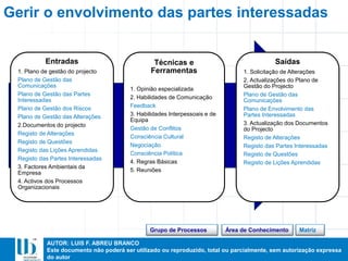 AUTOR: LUIS F. ABREU BRANCO
Este documento não poderá ser utilizado ou reproduzido, total ou parcialmente, sem autorização expressa
do autor
Entradas
1. Plano de gestão do projecto
Plano de Gestão das
Comunicações
Plano de Gestão das Partes
Interessadas
Plano de Gestão dos Riscos
Plano de Gestão das Alterações
2.Documentos do projecto
Registo de Alterações
Registo de Questões
Registo das Lições Aprendidas
Registo das Partes Interessadas
3. Factores Ambientais da
Empresa
4. Activos dos Processos
Organizacionais
Técnicas e
Ferramentas
1. Opinião especializada
2. Habilidades de Comunicação
Feedback
3. Habilidades Interpessoais e de
Equipa
Gestão de Conflitos
Consciência Cultural
Negociação
Consciência Política
4. Regras Básicas
5. Reuniões
Saídas
1. Solicitação de Alterações
2. Actualizações do Plano de
Gestão do Projecto
Plano de Gestão das
Comunicações
Plano de Envolvimento das
Partes Interessadas
3. Actualização dos Documentos
do Projecto
Registo de Alterações
Registo das Partes Interessadas
Registo de Questões
Registo de Lições Aprendidas
Gerir o envolvimento das partes interessadas
MatrizÁrea de ConhecimentoGrupo de Processos
 