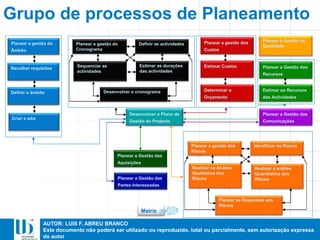 AUTOR: LUIS F. ABREU BRANCO
Este documento não poderá ser utilizado ou reproduzido, total ou parcialmente, sem autorização expressa
do autor
Planear a gestão do
Âmbito
Recolher requisitos
Definir o âmbito
Criar a wbs
Planear a gestão do
Cronograma
Definir as actividades Planear a gestão dos
Custos
Sequenciar as
actividades
Estimar as durações
das actividades
Desenvolver o cronograma
Planear a Gestão da
Qualidade
Estimar Custos
Determinar o
Orçamento
Planear a Gestão dos
Recursos
Planear a gestão dos
Riscos
Identificar os Riscos
Realizar ca Análise
Qualitativa dos
Riscos
Realizar a análise
Quantitativa dos
Riscos
Planear as Respostas aos
Riscos
Planear a Gestão das
Comunicações
Planear a Gestão das
Aquisições
Planear a Gestão das
Partes Interessadas
Desenvolver o Plano de
Gestão do Projecto
Grupo de processos de Planeamento
Estimar os Recursos
das Actividades
Matriz
 