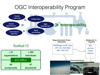 All the OGC compliance
tools are open
Code
Contributors
Public Forum
Support
Open Source
CTL
XSLT
Tools
Communities Collaboration
Giacomo	 Martirano
Stefania	Morrone
 