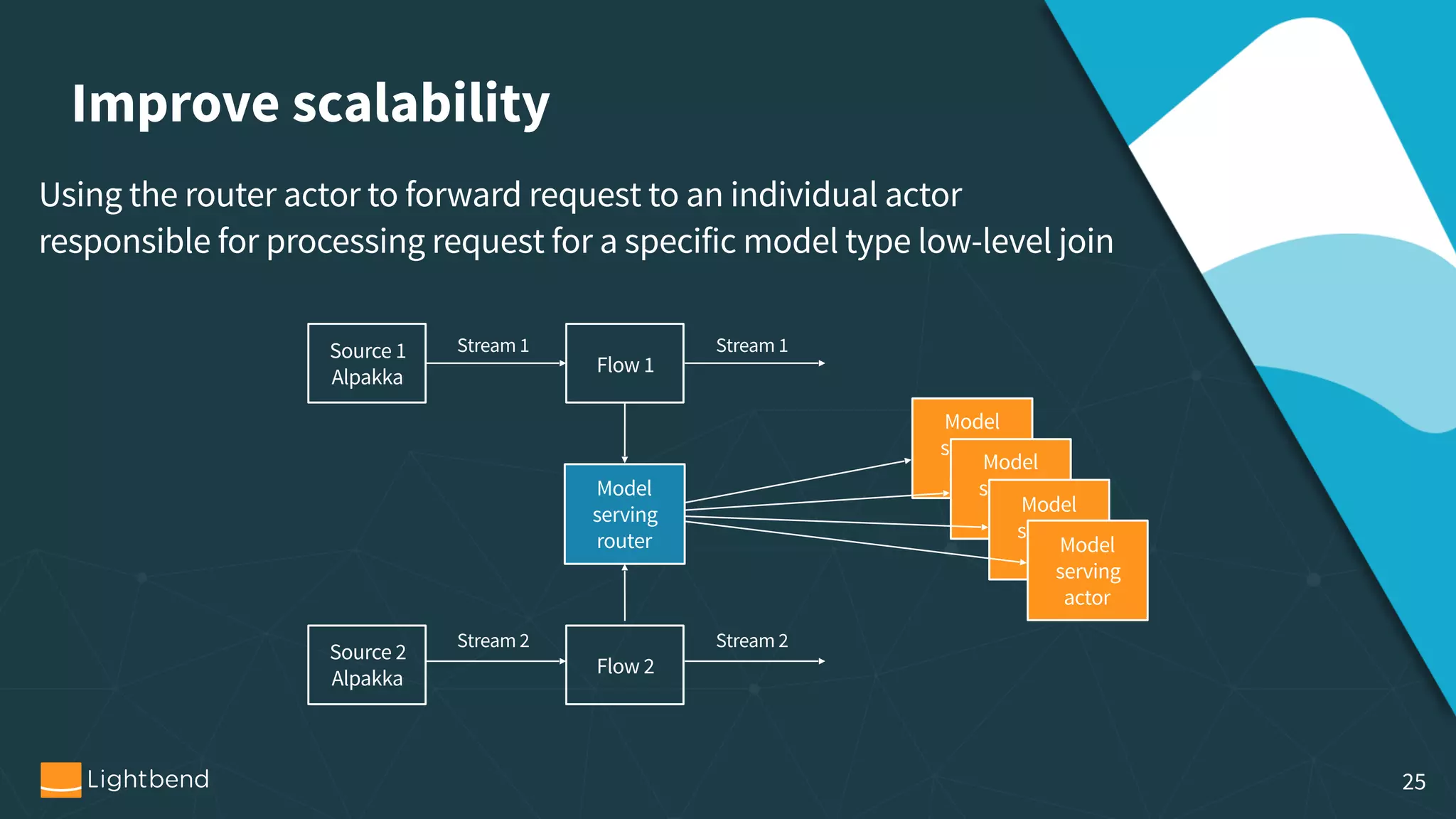 Improve scalability Using the router actor to forward request to an individual actor responsible for processing request for a specific model type low-level join Source 1  Alpakka Flow 1 Source 2  Alpakka Flow 2 Stream 1 Stream 2 Model serving router Stream 1 Stream 2 Model serving   actor Model serving   actorModel serving   actor Model serving   actor 25 