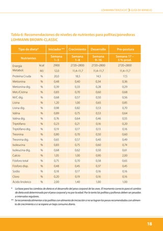 18
LOHMANN TIERZUCHT › Guía de manejo
18
Tabla 6: Recomendaciones de niveles de nutrientes para pollitas/ponedoras
LOHMANN BROWN-CLASSIC
Tipo de dieta* Iniciador ** Crecimiento Desarrollo Pre-postura
Nutrientes
Semana
1–3
Semana
1–8
Semana
9–16
Semana 17 –
5 % prod.
Energía
Metabol.
kcal 2900 2720–2800 2720–2800 2720–2800
MJ 12,0 11,4–11,7 11,4–11,7 11,4–11,7
Proteína Cruda % 20,0 18,5 14,5 17,5
Metionina % 0,48 0,40 0,34 0,36
Metionina dig. % 0,39 0,33 0,28 0,29
Met./Cistina % 0,83 0,70 0,60 0,68
M/C dig. % 0,68 0,57 0,50 0,56
Lisina % 1,20 1,00 0,65 0,85
Lisina dig. % 0,98 0,82 0,53 0,70
Valina % 0,89 0,75 0,53 0,64
Valina dig. % 0,76 0,64 0,46 0,55
Triptófano % 0,23 0,21 0,16 0,20
Triptófano dig. % 0,19 0,17 0,13 0,16
Treonina % 0,80 0,70 0,50 0,60
Treonina dig. % 0,65 0,57 0,40 0,49
Isoleucina % 0,83 0,75 0,60 0,74
Isoleucina dig. % 0,68 0,62 0,50 0,61
Calcio % 1,05 1,00 0,90 2,00
Fósforo total % 0,75 0,70 0,58 0,65
Fósforo disp. % 0,48 0,45 0,37 0,45
Sodio % 0,18 0,17 0,16 0,16
Cloro % 0,20 0,19 0,16 0,16
Ácido linoleico % 2,00 1,40 1,00 1,00
* La base para los cambios de dieta es el desarrollo del peso corporal de las aves. El momento correcto para el cambio
de dieta está determinado por el peso corporal y no por la edad. Por lo tanto las pollitas y pollonas deben ser pesadas
a intervalos regulares.
** Serecomiendaalimentaralaspollitasconalimentodeiniciaciónsinoselogranlospesosrecomendadosconalimen-
to de crecimiento o si se espera un bajo consumo diario.
 