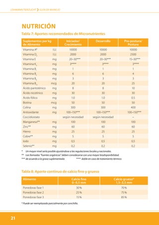 21
LOHMANN TIERZUCHT › guía de manejo
21
Suplementos por kg
de Alimento
Iniciador/
Crecimiento
Desarrollo Pre-postura/
Postura
Vitamina A* I.U. 10000 10000 10000
Vitamina D3
I.U. 2000 2000 2500
Vitamina E mg 20–30*** 20–30*** 15–30***
Vitamina K3
mg 3**** 3**** 3****
Vitamina B1
mg 1 1 1
Vitamina B2
mg 6 6 4
Vitamina B6
mg 3 3 3
Vitamina B12
mcg 20 20 25
Ácido pantoténico mg 8 8 10
Ácido nicotínico mg 30 30 30
Ácido fólico mg 1.0 1.0 0.5
Biotina mcg 50 50 50
Colina mg 300 300 400
Antioxidante mg 100–150*** 100–150*** 100–150***
Coccidiostato según necesidad según necesidad –
Manganeso** mg 100 100 100
Zinc** mg 60 60 60
Hierro mg 25 25 25
Cobre** mg 5 5 5
Iodo mg 0,5 0,5 0,5
Selenio** mg 0,2 0,2 0,2
Tabla 7: Aportes recomendados de Micronutrientes
Tabla 8: Aporte contínuo de calcio fino y grueso
Alimento Calcio fino
0–0,5 mm
Calcio grueso*
1,5–3,5 mm
Ponedoras fase 1 30 % 70 %
Ponedoras fase 2 25 % 75 %
Ponedoras fase 3 15 % 85 %
* Puede ser reemplazado parcialmente por conchilla.
*	 Un mayor nivel sería posible ajustándose a las regulaciones locales y nacionales.
**	 Las llamadas “fuentes orgánicas” deben considerarse con una mayor biodisponibilidad.
*** 	de acuerdo a la grasa suplementada	 **** doble en caso de tratamiento térmico
Nutrición
 