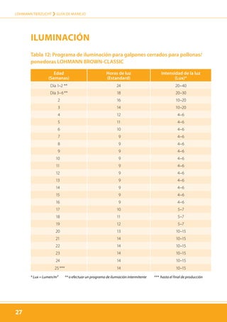 27
LOHMANN TIERZUCHT › guía de manejo
27
Tabla 12: Programa de iluminación para galpones cerrados para pollonas/
ponedoras LOHMANN BROWN-CLASSIC
* Lux = Lumen/m²	 ** o efectuar un programa de ilumiación intermitente	 *** hasta el final de producción
Edad
(Semanas)
Horas de luz
(Estandard)
Intensidad de la luz
(Lux)*
Día 1–2  ** 24 20–40
Día 3–6 ** 18 20–30
2 16 10–20
3 14 10–20
4 12 4–6
5 11 4–6
6 10 4–6
7 9 4–6
8 9 4–6
9 9 4–6
10 9 4–6
11 9 4–6
12 9 4–6
13 9 4–6
14 9 4–6
15 9 4–6
16 9 4–6
17 10 5–7
18 11 5–7
19 12 5–7
20 13 10–15
21 14 10–15
22 14 10–15
23 14 10–15
24 14 10–15
25 *** 14 10–15
Iluminación
 