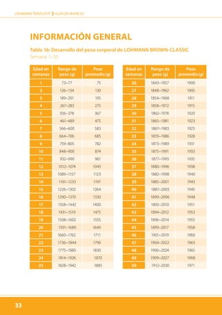33
LOHMANN TIERZUCHT › guía de manejo
33
Tabla 16: Desarrollo del peso corporal de LOHMANN BROWN-CLASSIC
Semana 1–50
Edad en
semanas
Rango de
peso (g)
Peso
promedio (g)
1 73–77 75
2 126–134 130
3 189–201 195
4 267–283 275
5 356–378 367
6 461–489 475
7 566–600 583
8 664–706 685
9 759–805 782
10 848–900 874
11 932–990 961
12 1012–1074 1043
13 1089–1157 1123
14 1161–1233 1197
15 1226–1302 1264
16 1290–1370 1330
17 1358–1442 1400
18 1431–1519 1475
19 1508–1602 1555
20 1591–1689 1640
21 1660–1762 1711
22 1736–1844 1790
23 1775–1885 1830
24 1814–1926 1870
25 1828–1942 1885
Edad en
semanas
Rango de
peso (g)
Peso
promedio (g)
26 1843–1957 1900
27 1848–1962 1905
28 1854–1968 1911
29 1858–1972 1915
30 1862–1978 1920
31 1865–1981 1923
32 1867–1983 1925
33 1870–1986 1928
34 1873–1989 1931
35 1875–1991 1933
36 1877–1993 1935
37 1880–1996 1938
38 1882–1998 1940
39 1885–2001 1943
40 1887–2003 1945
41 1890–2006 1948
42 1892–2010 1951
43 1894–2012 1953
44 1896–2014 1955
45 1899–2017 1958
46 1901–2019 1960
47 1904–2022 1963
48 1906–2024 1965
49 1909–2027 1968
50 1912–2030 1971
INFORMAcIóN GENERAL
 