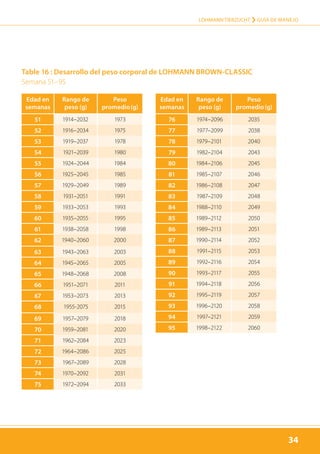 34
LOHMANN TIERZUCHT › Guía de manejo
34
Table 16 : Desarrollo del peso corporal de LOHMANN BROWN-CLASSIC
Semana 51–95
Edad en
semanas
Rango de
peso (g)
Peso
promedio (g)
51 1914–2032 1973
52 1916–2034 1975
53 1919–2037 1978
54 1921–2039 1980
55 1924–2044 1984
56 1925–2045 1985
57 1929–2049 1989
58 1931–2051 1991
59 1933–2053 1993
60 1935–2055 1995
61 1938–2058 1998
62 1940–2060 2000
63 1943–2063 2003
64 1945–2065 2005
65 1948–2068 2008
66 1951–2071 2011
67 1953–2073 2013
68 1955-2075 2015
69 1957–2079 2018
70 1959–2081 2020
71 1962–2084 2023
72 1964–2086 2025
73 1967–2089 2028
74 1970–2092 2031
75 1972–2094 2033
Edad en
semanas
Rango de
peso (g)
Peso
promedio (g)
76 1974–2096 2035
77 1977–2099 2038
78 1979–2101 2040
79 1982–2104 2043
80 1984–2106 2045
81 1985–2107 2046
82 1986–2108 2047
83 1987–2109 2048
84 1988–2110 2049
85 1989–2112 2050
86 1989–2113 2051
87 1990–2114 2052
88 1991–2115 2053
89 1992–2116 2054
90 1993–2117 2055
91 1994–2118 2056
92 1995–2119 2057
93 1996–2120 2058
94 1997–2121 2059
95 1998–2122 2060
 