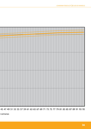 36
LOHMANN TIERZUCHT › Guía de manejo
36
n semanas
45 47 49 51 53 55 57 59 61 63 65 67 69 71 73 75 77 79 81 83 85 87 89 91 93 95
ge in Weeks
N BROWN CLASSIC
 