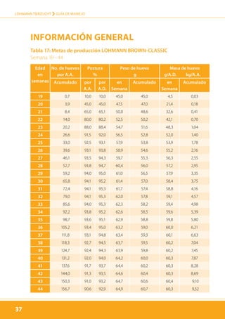 37
LOHMANN TIERZUCHT › guía de manejo
37
Tabla 17: Metas de producción LOHMANN BROWN-CLASSIC
Semana 19–44
INFORMAcIóN GENERAL
Edad
en
semanas
No. de huevos
por A.A.
Postura
%
Peso de huevo
g
Masa de huevo
g/A.D. kg/A.A.
Acumulado por
A.A.
por
A.D.
en
Semana
Acumulado en
Semana
Acumulado
19 0,7 10,0 10,0 45,0 45,0 4,5 0,03
20 3,9 45,0 45,0 47,5 47,0 21,4 0,18
21 8,4 65,0 65,1 50,0 48,6 32,6 0,41
22 14,0 80,0 80,2 52,5 50,2 42,1 0,70
23 20,2 88,0 88,4 54,7 51,6 48,3 1,04
24 26,6 91,5 92,0 56,5 52,8 52,0 1,40
25 33,0 92,5 93,1 57,9 53,8 53,9 1,78
26 39,6 93,1 93,8 58,9 54,6 55,2 2,16
27 46,1 93,5 94,3 59,7 55,3 56,3 2,55
28 52,7 93,8 94,7 60,4 56,0 57,2 2,95
29 59,2 94,0 95,0 61,0 56,5 57,9 3,35
30 65,8 94,1 95,2 61,4 57,0 58,4 3,75
31 72,4 94,1 95,3 61,7 57,4 58,8 4,16
32 79,0 94,1 95,3 62,0 57,8 59,1 4,57
33 85,6 94,0 95,3 62,3 58,2 59,4 4,98
34 92,2 93,8 95,2 62,6 58,5 59,6 5,39
35 98,7 93,6 95,1 62,9 58,8 59,8 5,80
36 105,2 93,4 95,0 63,2 59,0 60,0 6,21
37 111,8 93,1 94,8 63,4 59,3 60,1 6,63
38 118,3 92,7 94,5 63,7 59,5 60,2 7,04
39 124,7 92,4 94,3 63,9 59,8 60,2 7,45
40 131,2 92,0 94,0 64,2 60,0 60,3 7,87
41 137,6 91,7 93,7 64,4 60,2 60,3 8,28
42 144,0 91,3 93,5 64,6 60,4 60,3 8,69
43 150,3 91,0 93,2 64,7 60,6 60,4 9,10
44 156,7 90,6 92,9 64,9 60,7 60,3 9,52
 