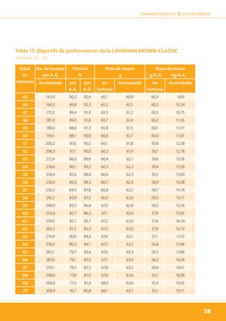 38
LOHMANN TIERZUCHT › Guía de manejo
38
Tabla 17: Objectifs de performances de la LOHMANN BROWN-CLASSIC
Semana 45–70
38
Edad
en
semanas
No. de huevos
por A.A.
Postura
%
Peso de huevo
g
Masa de huevo
g/A.D. kg/A.A.
Acumulado por
A.A.
por
A.D.
en
Semana
Acumulado en
Semana
Acumulado
45 163,0 90,2 92,6 65,1 60,9 60,3 9,93
46 169,3 89,8 92,3 65,3 61,1 60,3 10,34
47 175,5 89,4 91,9 65,5 61,2 60,3 10,75
48 181,8 89,0 91,6 65,7 61,4 60,2 11,16
49 188,0 88,6 91,3 65,8 61,5 60,1 11,57
50 194,1 88,1 90,9 66,0 61,7 60,0 11,97
51 200,2 87,6 90,5 66,1 61,8 59,8 12,38
52 206,3 87,1 90,0 66,3 61,9 59,7 12,78
53 212,4 86,6 89,6 66,4 62,1 59,6 13,18
54 218,4 86,1 89,2 66,5 62,2 59,4 13,59
55 224,4 85,6 88,8 66,6 62,3 59,2 13,99
56 230,4 85,0 88,3 66,7 62,4 58,9 14,38
57 236,3 84,5 87,8 66,8 62,5 58,7 14,78
58 242,2 83,9 87,3 66,9 62,6 58,5 15,17
59 248,0 83,3 86,8 67,0 62,8 58,2 15,56
60 253,8 82,7 86,3 67,1 62,9 57,9 15,95
61 259,5 82,1 85,7 67,2 63,0 57,6 16,34
62 265,2 81,5 85,2 67,3 63,0 57,4 16,72
63 270,9 80,9 84,6 67,4 63,1 57,1 17,10
64 276,5 80,3 84,1 67,5 63,2 56,8 17,48
65 282,1 79,7 83,6 67,6 63,3 56,5 17,86
66 287,6 79,1 83,0 67,7 63,4 56,2 18,24
67 293,1 78,5 82,5 67,8 63,5 56,0 18,61
68 298,6 77,9 81,9 67,9 63,6 55,7 18,98
69 304,0 77,3 81,4 68,0 63,6 55,4 19,35
70 309,4 76,7 80,8 68,1 63,7 55,1 19,71
 