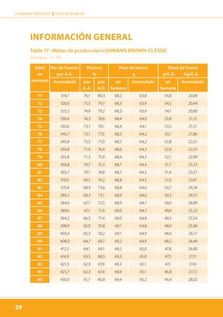 39
LOHMANN TIERZUCHT › guía de manejo
39
Table 17 : Metas de producción LOHMANN BROWN-CLASSIC
Semana 71–95
INFORMAcIóN GENERAL
Edad
en
semanas
No. de huevos
por A.A.
Postura
%
Peso de huevo
g
Masa de huevo
g/A.D. kg/A.A.
Acumulado por
A.A.
por
A.D.
en
Semana
Acumulado en
Semana
Acumulado
71 314,7 76,1 80,3 68,2 63,8 54,8 20,08
72 320,0 75,5 79,7 68,3 63,9 54,5 20,44
73 325,2 74,9 79,2 68,3 63,9 54,1 20,80
74 330,4 74,3 78,6 68,4 64,0 53,8 21,15
75 335,6 73,7 78,1 68,4 64,1 53,5 21,51
76 340,7 73,1 77,5 68,5 64,2 53,1 21,86
77 345,8 72,5 77,0 68,5 64,2 52,8 22,21
78 350,8 71,9 76,4 68,6 64,3 52,4 22,55
79 355,8 71,3 75,9 68,6 64,3 52,1 22,89
80 360,8 70,7 75,3 68,7 64,4 51,7 23,23
81 365,7 70,1 74,8 68,7 64,5 51,4 23,57
82 370,5 69,5 74,2 68,8 64,5 51,0 23,91
83 375,4 68,9 73,6 68,8 64,6 50,7 24,24
84 380,2 68,3 73,1 68,9 64,6 50,3 24,57
85 384,9 67,7 72,5 68,9 64,7 50,0 24,89
86 389,6 67,1 71,9 69,0 64,7 49,6 25,22
87 394,2 66,5 71,4 69,0 64,8 49,3 25,54
88 398,9 65,9 70,8 69,1 64,8 48,9 25,86
89 403,4 65,3 70,2 69,1 64,9 48,6 26,17
90 408,0 64,7 69,7 69,2 64,9 48,2 26,49
91 412,5 64,1 69,1 69,2 65,0 47,8 26,80
92 416,9 63,5 68,5 69,3 65,0 47,5 27,11
93 421,3 62,9 67,9 69,3 65,1 47,1 27,41
94 425,7 62,3 67,4 69,4 65,1 46,8 27,72
95 430,0 61,7 66,8 69,4 65,2 46,4 28,02
 