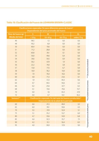 40
LOHMANN TIERZUCHT › Guía de manejo
40
Tabla 18: Clasificación del huevo de LOHMANN BROWN-CLASSIC
Clasificaciones esperadas (%) para diferentes pesos de huevo*
Dependiendo del peso promedio del huevo
Peso de huevo (g)
(Media del lote)
S M L XL
 53 g 53–63 g 63–73 g sobre 73 g
46 98,5 1,5 0,0 0,0
48 93,2 6,8 0,0 0,0
50 80,4 19,6 0,0 0,0
51 71,2 28,8 0,0 0,0
52 60,8 39,1 0,1 0,0
53 50,0 49,6 0,4 0,0
54 39,6 59,5 0,9 0,0
55 30,2 67,9 1,9 0,0
56 22,2 74,0 3,8 0,0
57 15,8 77,5 6,7 0,0
58 10,9 78,2 10,9 0,0
59 7,4 76,0 16,6 0,0
60 4,8 71,5 23,6 0,1
62 1,9 57,2 40,3 0,6
64 0,7 40,5 56,6 2,2
66 0,2 25,6 67,7 6,5
68 0,1 14,6 70,6 14,7
70 0,0 7,6 65,3 27,0
72 0,0 3,7 54,1 42,2
Semana** Clasificación esperada (%) del total de huevos producidos*
Dependiendo de la edad de la parvada
60 6,6 41,5 48,4 3,5
65 6,0 39,1 50,6 4,3
70 5,5 37,0 52,4 5,1
75 5,1 35,2 53,7 6,0
80 4,7 33,6 54,9 6,8
85 4,4 32,3 55,7 7,5
90 4,2 31,1 56,4 8,3
95 4,0 30,0 57,0 9,0
*Excluyendohuevosdedobleyema**Acumuladohastalasemana***Deacuerdoalestándard
40
 