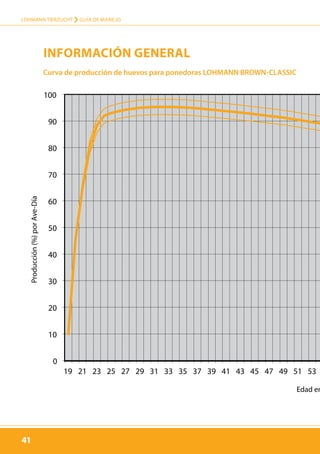 41
LOHMANN TIERZUCHT › guía de manejo
41
Producción(%)porAve-Día
0
10
20
30
40
50
60
70
80
90
100
19 21 23 25 27 29 31 33 35 37 39 41 43 45 47 49 51 53
HD%
A
HD % Class
Edad en
Curva de producción de huevos para ponedoras LOHMANN BROWN-CLASSIC
INFORMAcIóN GENERAL
 