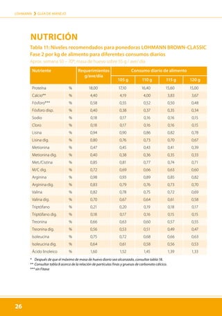 26
LOHMANN › GUÍA DE MANEJO
26
Tabla 11: Niveles recomendados para ponedoras LOHMANN BROWN-CLASSIC
Fase 2 por kg de alimento para diferentes consumos diarios
Aprox. semana 50 – 70*; masa de huevo sobre 55 g / ave/ día
Nutriente Requerimientos
g/ave/día
Consumo diario de alimento
105 g 110 g 115 g 120 g
Proteína % 18,00 17,10 16,40 15,60 15,00
Calcio** % 4,40 4,19 4,00 3,83 3,67
Fósforo*** % 0,58 0,55 0,52 0,50 0,48
Fósforo disp. % 0,40 0,38 0,37 0,35 0,34
Sodio % 0,18 0,17 0,16 0,16 0,15
Cloro % 0,18 0,17 0,16 0,16 0,15
Lisina % 0,94 0,90 0,86 0,82 0,78
Lisina dig. % 0,80 0,76 0,73 0,70 0,67
Metionina % 0,47 0,45 0,43 0,41 0,39
Metionina dig. % 0,40 0,38 0,36 0,35 0,33
Met./Cistina % 0,85 0,81 0,77 0,74 0,71
M/C dig. % 0,72 0,69 0,66 0,63 0,60
Arginina % 0,98 0,93 0,89 0,85 0,82
Arginina dig. % 0,83 0,79 0,76 0,73 0,70
Valina % 0,82 0,78 0,75 0,72 0,69
Valina dig. % 0,70 0,67 0,64 0,61 0,58
Triptófano % 0,21 0,20 0,19 0,18 0,17
Triptófano dig. % 0,18 0,17 0,16 0,15 0,15
Treonina % 0,66 0,63 0,60 0,57 0,55
Treonina dig. % 0,56 0,53 0,51 0,49 0,47
Isoleucina % 0,75 0,72 0,68 0,66 0,63
Isoleucina dig. % 0,64 0,61 0,58 0,56 0,53
Ácido linoleico % 1,60 1,52 1,45 1,39 1,33
*	 Después de que el máximo de masa de huevo diario sea alcanzado, consultar tabla 18.
** 	Consultar tabla 8 acerca de la relación de partículas finas y gruesas de carbonato cálcico.
*** sin Fitasa
NUTRICIÓN
 