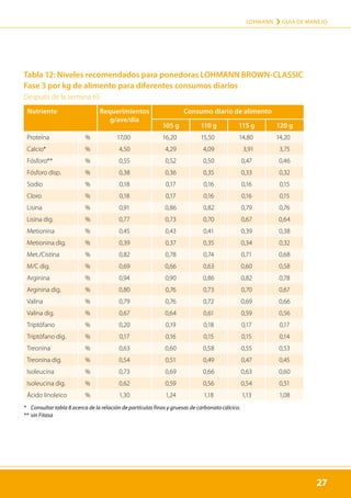 27
LOHMANN › GUÍA DE MANEJO
27
Tabla 12: Niveles recomendados para ponedoras LOHMANN BROWN-CLASSIC
Fase 3 por kg de alimento para diferentes consumos diarios
Después de la semana 65
Nutriente Requerimientos
g/ave/día
Consumo diario de alimento
105 g 110 g 115 g 120 g
Proteína % 17,00 16,20 15,50 14,80 14,20
Calcio* % 4,50 4,29 4,09 3,91 3,75
Fósforo** % 0,55 0,52 0,50 0,47 0,46
Fósforo disp. % 0,38 0,36 0,35 0,33 0,32
Sodio % 0,18 0,17 0,16 0,16 0,15
Cloro % 0,18 0,17 0,16 0,16 0,15
Lisina % 0,91 0,86 0,82 0,79 0,76
Lisina dig. % 0,77 0,73 0,70 0,67 0,64
Metionina % 0,45 0,43 0,41 0,39 0,38
Metionina dig. % 0,39 0,37 0,35 0,34 0,32
Met./Cistina % 0,82 0,78 0,74 0,71 0,68
M/C dig. % 0,69 0,66 0,63 0,60 0,58
Arginina % 0,94 0,90 0,86 0,82 0,78
Arginina dig. % 0,80 0,76 0,73 0,70 0,67
Valina % 0,79 0,76 0,72 0,69 0,66
Valina dig. % 0,67 0,64 0,61 0,59 0,56
Triptófano % 0,20 0,19 0,18 0,17 0,17
Triptófano dig. % 0,17 0,16 0,15 0,15 0,14
Treonina % 0,63 0,60 0,58 0,55 0,53
Treonina dig. % 0,54 0,51 0,49 0,47 0,45
Isoleucina % 0,73 0,69 0,66 0,63 0,60
Isoleucina dig. % 0,62 0,59 0,56 0,54 0,51
Ácido linoleico % 1,30 1,24 1,18 1,13 1,08
* 	 Consultar tabla 8 acerca de la relación de partículas finas y gruesas de carbonato cálcico.
** 	sin Fitasa
 