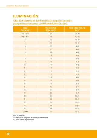 30
LOHMANN › GUÍA DE MANEJO
30
Tabla 13: Programa de iluminación para galpones cerrados
para pollonas/ponedoras LOHMANN BROWN-CLASSIC
Edad
(Semanas)
Horas de luz
(Estandard)
Intensidad de la luz
(Lux)*
Día 1–2  ** 24 20–40
Día 3–6 ** 18 20–30
2 16 10–20
3 14 10–20
4 12 4–6
5 11 4–6
6 10 4–6
7 9 4–6
8 9 4–6
9 9 4–6
10 9 4–6
11 9 4–6
12 9 4–6
13 9 4–6
14 9 4–6
15 9 4–6
16 9 4–6
17 10 5–7
18 11 5–7
19 12 5–7
20 13 10–15
21 14 10–15
22 14 10–15
23 14 10–15
24 14 10–15
25 *** 14 10–15
* Lux = Lumen/m²	
** o efectuar un programa de ilumiación intermitente	
*** hasta el final de producción
ILUMINACIÓN
 