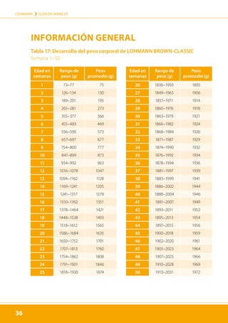 36
LOHMANN › GUÍA DE MANEJO
36
Tabla 17: Desarrollo del peso corporal de LOHMANN BROWN-CLASSIC
Semana 1–50
Edad en
semanas
Rango de
peso (g)
Peso
promedio (g)
1 73–77 75
2 126–134 130
3 189–201 195
4 265–281 273
5 355–377 366
6 455–483 469
7 556–590 573
8 657–697 677
9 754–800 777
10 847–899 873
11 934–992 963
12 1016–1078 1047
13 1094–1162 1128
14 1169–1241 1205
15 1241–1317 1279
16 1310–1392 1351
17 1378–1464 1421
18 1448–1538 1493
19 1518–1612 1565
20 1586–1684 1635
21 1650–1752 1701
22 1707–1813 1760
23 1754–1862 1808
24 1791–1901 1846
25 1818–1930 1874
Edad en
semanas
Rango de
peso (g)
Peso
promedio (g)
26 1836–1950 1893
27 1849–1963 1906
28 1857–1971 1914
29 1860–1976 1918
30 1863–1979 1921
31 1866–1982 1924
32 1868–1984 1926
33 1871–1987 1929
34 1874–1990 1932
35 1876–1992 1934
36 1878–1994 1936
37 1881–1997 1939
38 1883–1999 1941
39 1886–2002 1944
40 1888–2004 1946
41 1891–2007 1949
42 1893–2011 1952
43 1895–2013 1954
44 1897–2015 1956
45 1900–2018 1959
46 1902–2020 1961
47 1905–2023 1964
48 1907–2025 1966
49 1910–2028 1969
50 1913–2031 1972
INFORMACIÓN GENERAL
 