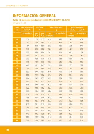 40
LOHMANN › GUÍA DE MANEJO
40
Tabla 18: Metas de producción LOHMANN BROWN-CLASSIC
Semana 19–44
INFORMACIÓN GENERAL
Edad
en
semanas
No. de huevos
por A.A.
Postura
%
Peso de huevo
g
Masa de huevo
g/A.D. kg/A.A.
Acumulado por
A.A.
por
A.D.
en
Semana
Acumulado en
Semana
Acumulado
19 0,7 10,0 10,0 45,0 45,0 4,5 0,03
20 3,9 45,0 45,0 47,5 47,0 21,4 0,18
21 8,4 65,0 65,1 50,0 48,6 32,6 0,41
22 14,0 80,0 80,2 52,5 50,2 42,1 0,70
23 20,2 88,0 88,4 54,7 51,6 48,3 1,04
24 26,6 91,5 92,0 56,5 52,8 52,0 1,40
25 33,0 92,5 93,1 57,9 53,8 53,9 1,78
26 39,6 93,1 93,8 58,9 54,6 55,2 2,16
27 46,1 93,5 94,3 59,7 55,3 56,3 2,55
28 52,7 93,8 94,7 60,4 56,0 57,2 2,95
29 59,2 94,0 95,0 61,0 56,5 57,9 3,35
30 65,8 94,1 95,2 61,4 57,0 58,4 3,75
31 72,4 94,1 95,3 61,7 57,4 58,8 4,16
32 79,0 94,1 95,3 62,0 57,8 59,1 4,57
33 85,6 94,0 95,3 62,3 58,2 59,4 4,98
34 92,2 93,8 95,2 62,6 58,5 59,6 5,39
35 98,7 93,6 95,1 62,9 58,8 59,8 5,80
36 105,2 93,4 95,0 63,2 59,0 60,0 6,21
37 111,8 93,1 94,8 63,4 59,3 60,1 6,63
38 118,3 92,7 94,5 63,7 59,5 60,2 7,04
39 124,7 92,4 94,3 63,9 59,8 60,2 7,45
40 131,2 92,0 94,0 64,2 60,0 60,3 7,87
41 137,6 91,7 93,7 64,4 60,2 60,3 8,28
42 144,0 91,3 93,5 64,6 60,4 60,3 8,69
43 150,3 91,0 93,2 64,7 60,6 60,4 9,10
44 156,7 90,6 92,9 64,9 60,7 60,3 9,52
 