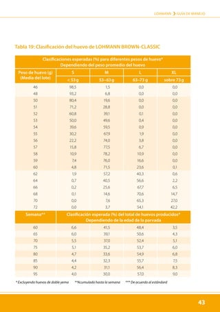 43
LOHMANN › GUÍA DE MANEJO
43
Tabla 19: Clasificación del huevo de LOHMANN BROWN-CLASSIC
Clasificaciones esperadas (%) para diferentes pesos de huevo*
Dependiendo del peso promedio del huevo
Peso de huevo (g)
(Media del lote)
S M L XL
 53 g 53–63 g 63–73 g sobre 73 g
46 98,5 1,5 0,0 0,0
48 93,2 6,8 0,0 0,0
50 80,4 19,6 0,0 0,0
51 71,2 28,8 0,0 0,0
52 60,8 39,1 0,1 0,0
53 50,0 49,6 0,4 0,0
54 39,6 59,5 0,9 0,0
55 30,2 67,9 1,9 0,0
56 22,2 74,0 3,8 0,0
57 15,8 77,5 6,7 0,0
58 10,9 78,2 10,9 0,0
59 7,4 76,0 16,6 0,0
60 4,8 71,5 23,6 0,1
62 1,9 57,2 40,3 0,6
64 0,7 40,5 56,6 2,2
66 0,2 25,6 67,7 6,5
68 0,1 14,6 70,6 14,7
70 0,0 7,6 65,3 27,0
72 0,0 3,7 54,1 42,2
Semana** Clasificación esperada (%) del total de huevos producidos*
Dependiendo de la edad de la parvada
60 6,6 41,5 48,4 3,5
65 6,0 39,1 50,6 4,3
70 5,5 37,0 52,4 5,1
75 5,1 35,2 53,7 6,0
80 4,7 33,6 54,9 6,8
85 4,4 32,3 55,7 7,5
90 4,2 31,1 56,4 8,3
95 4,0 30,0 57,0 9,0
* Excluyendo huevos de doble yema **Acumulado hasta la semana *** De acuerdo al estándard
43
 
