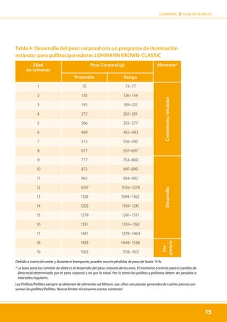 15
LOHMANN › GUÍA DE MANEJO
15
Tabla 4: Desarrollo del peso corporal con un programa de iluminación
estándar para pollitas/ponedoras LOHMANN BROWN-CLASSIC
Edad
en semanas
Peso Corporal (g) Alimento*
Promedio Rango
1 75 73–77
Crecimiento / Iniciador
2 130 126–134
3 195 189–201
4 273 265–281
5 366 355–377
6 469 455–483
7 573 556–590
8 677 657–697
9 777 754–800
Desarrollo
10 873 847–899
11 963 934–992
12 1047 1016–1078
13 1128 1094–1162
14 1205 1169–1241
15 1279 1241–1317
16 1351 1310–1392
17 1421 1378–1464
18 1493 1448–1538
Pre-
postura
19 1565 1518–1612
Debido a inanición antes y durante el transporte, pueden ocurrir pérdidas de peso de hasta 15 %.
* La base para los cambios de dieta es el desarrollo del peso corporal de las aves. El momento correcto para el cambio de
dieta está determinado por el peso corporal y no por la edad. Por lo tanto las pollitas y pollonas deben ser pesadas a
intervalos regulares.
Los Pollitos/Pollitas siempre se deberían de alimentar ad libitum. Las cifras son pautas generales de cuánto pienso con-
sumen los pollitos/Pollitas. Nunca limitar el consumo a estos números!
 