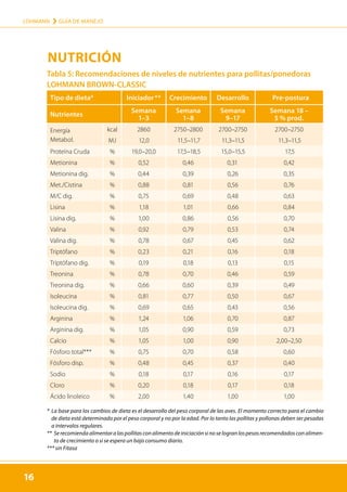 16
LOHMANN › GUÍA DE MANEJO
16
Tabla 5: Recomendaciones de niveles de nutrientes para pollitas/ponedoras
LOHMANN BROWN-CLASSIC
Tipo de dieta* Iniciador ** Crecimiento Desarrollo Pre-postura
Nutrientes
Semana
1–3
Semana
1–8
Semana
9–17
Semana 18 –
5 % prod.
Energía
Metabol.
kcal 2860 2750–2800 2700–2750 2700–2750
MJ 12,0 11,5–11,7 11,3–11,5 11,3–11,5
Proteína Cruda % 19,0–20,0 17,5–18,5 15,0–15,5 17,5
Metionina % 0,52 0,46 0,31 0,42
Metionina dig. % 0,44 0,39 0,26 0,35
Met./Cistina % 0,88 0,81 0,56 0,76
M/C dig. % 0,75 0,69 0,48 0,63
Lisina % 1,18 1,01 0,66 0,84
Lisina dig. % 1,00 0,86 0,56 0,70
Valina % 0,92 0,79 0,53 0,74
Valina dig. % 0,78 0,67 0,45 0,62
Triptófano % 0,23 0,21 0,16 0,18
Triptófano dig. % 0,19 0,18 0,13 0,15
Treonina % 0,78 0,70 0,46 0,59
Treonina dig. % 0,66 0,60 0,39 0,49
Isoleucina % 0,81 0,77 0,50 0,67
Isoleucina dig. % 0,69 0,65 0,43 0,56
Arginina % 1,24 1,06 0,70 0,87
Arginina dig. % 1,05 0,90 0,59 0,73
Calcio % 1,05 1,00 0,90 2,00–2,50
Fósforo total*** % 0,75 0,70 0,58 0,60
Fósforo disp. % 0,48 0,45 0,37 0,40
Sodio % 0,18 0,17 0,16 0,17
Cloro % 0,20 0,18 0,17 0,18
Ácido linoleico % 2,00 1,40 1,00 1,00
* 
La base para los cambios de dieta es el desarrollo del peso corporal de las aves. El momento correcto para el cambio
de dieta está determinado por el peso corporal y no por la edad. Por lo tanto las pollitas y pollonas deben ser pesadas
a intervalos regulares.
** Serecomiendaalimentaralaspollitasconalimentodeiniciaciónsinoselogranlospesosrecomendadosconalimen-
to de crecimiento o si se espera un bajo consumo diario.
*** sin Fitasa
NUTRICIÓN
 