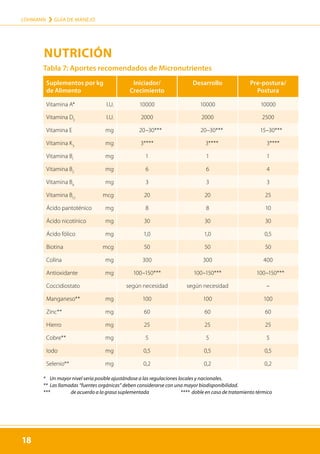 18
LOHMANN › GUÍA DE MANEJO
18
Tabla 7: Aportes recomendados de Micronutrientes
Suplementos por kg
de Alimento
Iniciador/
Crecimiento
Desarrollo Pre-postura/
Postura
Vitamina A* I.U. 10000 10000 10000
Vitamina D3
I.U. 2000 2000 2500
Vitamina E mg 20–30*** 20–30*** 15–30***
Vitamina K3
mg 3**** 3**** 3****
Vitamina B1
mg 1 1 1
Vitamina B2
mg 6 6 4
Vitamina B6
mg 3 3 3
Vitamina B12
mcg 20 20 25
Ácido pantoténico mg 8 8 10
Ácido nicotínico mg 30 30 30
Ácido fólico mg 1,0 1,0 0,5
Biotina mcg 50 50 50
Colina mg 300 300 400
Antioxidante mg 100–150*** 100–150*** 100–150***
Coccidiostato según necesidad según necesidad –
Manganeso** mg 100 100 100
Zinc** mg 60 60 60
Hierro mg 25 25 25
Cobre** mg 5 5 5
Iodo mg 0,5 0,5 0,5
Selenio** mg 0,2 0,2 0,2
*	 Un mayor nivel sería posible ajustándose a las regulaciones locales y nacionales.
**	 Las llamadas “fuentes orgánicas” deben considerarse con una mayor biodisponibilidad.
*** 	 de acuerdo a la grasa suplementada		 **** doble en caso de tratamiento térmico
NUTRICIÓN
 