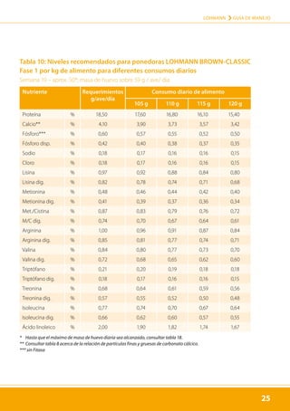25
LOHMANN › GUÍA DE MANEJO
25
Tabla 10: Niveles recomendados para ponedoras LOHMANN BROWN-CLASSIC
Fase 1 por kg de alimento para diferentes consumos diarios
Semana 19 – aprox. 50*; masa de huevo sobre 59 g / ave/ día
Nutriente Requerimientos
g/ave/día
Consumo diario de alimento
105 g 110 g 115 g 120 g
Proteína % 18,50 17,60 16,80 16,10 15,40
Calcio** % 4,10 3,90 3,73 3,57 3,42
Fósforo*** % 0,60 0,57 0,55 0,52 0,50
Fósforo disp. % 0,42 0,40 0,38 0,37 0,35
Sodio % 0,18 0,17 0,16 0,16 0,15
Cloro % 0,18 0,17 0,16 0,16 0,15
Lisina % 0,97 0,92 0,88 0,84 0,80
Lisina dig. % 0,82 0,78 0,74 0,71 0,68
Metionina % 0,48 0,46 0,44 0,42 0,40
Metionina dig. % 0,41 0,39 0,37 0,36 0,34
Met./Cistina % 0,87 0,83 0,79 0,76 0,72
M/C dig. % 0,74 0,70 0,67 0,64 0,61
Arginina % 1,00 0,96 0,91 0,87 0,84
Arginina dig. % 0,85 0,81 0,77 0,74 0,71
Valina % 0,84 0,80 0,77 0,73 0,70
Valina dig. % 0,72 0,68 0,65 0,62 0,60
Triptófano % 0,21 0,20 0,19 0,18 0,18
Triptófano dig. % 0,18 0,17 0,16 0,16 0,15
Treonina % 0,68 0,64 0,61 0,59 0,56
Treonina dig. % 0,57 0,55 0,52 0,50 0,48
Isoleucina % 0,77 0,74 0,70 0,67 0,64
Isoleucina dig. % 0,66 0,62 0,60 0,57 0,55
Ácido linoleico % 2,00 1,90 1,82 1,74 1,67
*	 Hasta que el máximo de masa de huevo diaria sea alcanzado, consultar tabla 18.
** 	Consultar tabla 8 acerca de la relación de partículas finas y gruesas de carbonato cálcico.
*** sin Fitasa
 