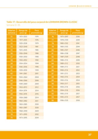 37
LOHMANN › GUÍA DE MANEJO
37
Table 17 : Desarrollo del peso corporal de LOHMANN BROWN-CLASSIC
Semana 51–95
Edad en
semanas
Rango de
peso (g)
Peso
promedio (g)
51 1915–2033 1974
52 1917–2035 1976
53 1920–2038 1979
54 1922–2040 1981
55 1925–2045 1985
56 1926–2046 1986
57 1930–2050 1990
58 1932–2052 1992
59 1934–2054 1994
60 1936–2056 1996
61 1939–2059 1999
62 1941–2061 2001
63 1944–2064 2004
64 1946–2066 2006
65 1949–2069 2009
66 1952–2072 2012
67 1954–2074 2014
68 1956–2076 2016
69 1958–2080 2019
70 1960–2082 2021
71 1963–2085 2024
72 1965–2087 2026
73 1968–2090 2029
74 1971–2093 2032
75 1973–2095 2034
Edad en
semanas
Rango de
peso (g)
Peso
promedio (g)
76 1975–2097 2036
77 1978–2100 2039
78 1980–2102 2041
79 1983–2105 2044
80 1985–2107 2046
81 1986–2108 2047
82 1987–2109 2048
83 1988–2110 2049
84 1989–2112 2050
85 1989–2113 2051
86 1990–2114 2052
87 1991–2115 2053
88 1992–2116 2054
89 1992–2116 2054
90 1993–2117 2055
91 1994–2118 2056
92 1994–2118 2056
93 1995–2119 2057
94 1995–2119 2057
95 1996–2120 2058
 